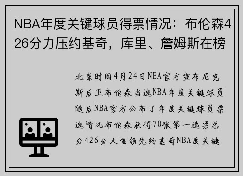 NBA年度关键球员得票情况：布伦森426分力压约基奇，库里、詹姆斯在榜